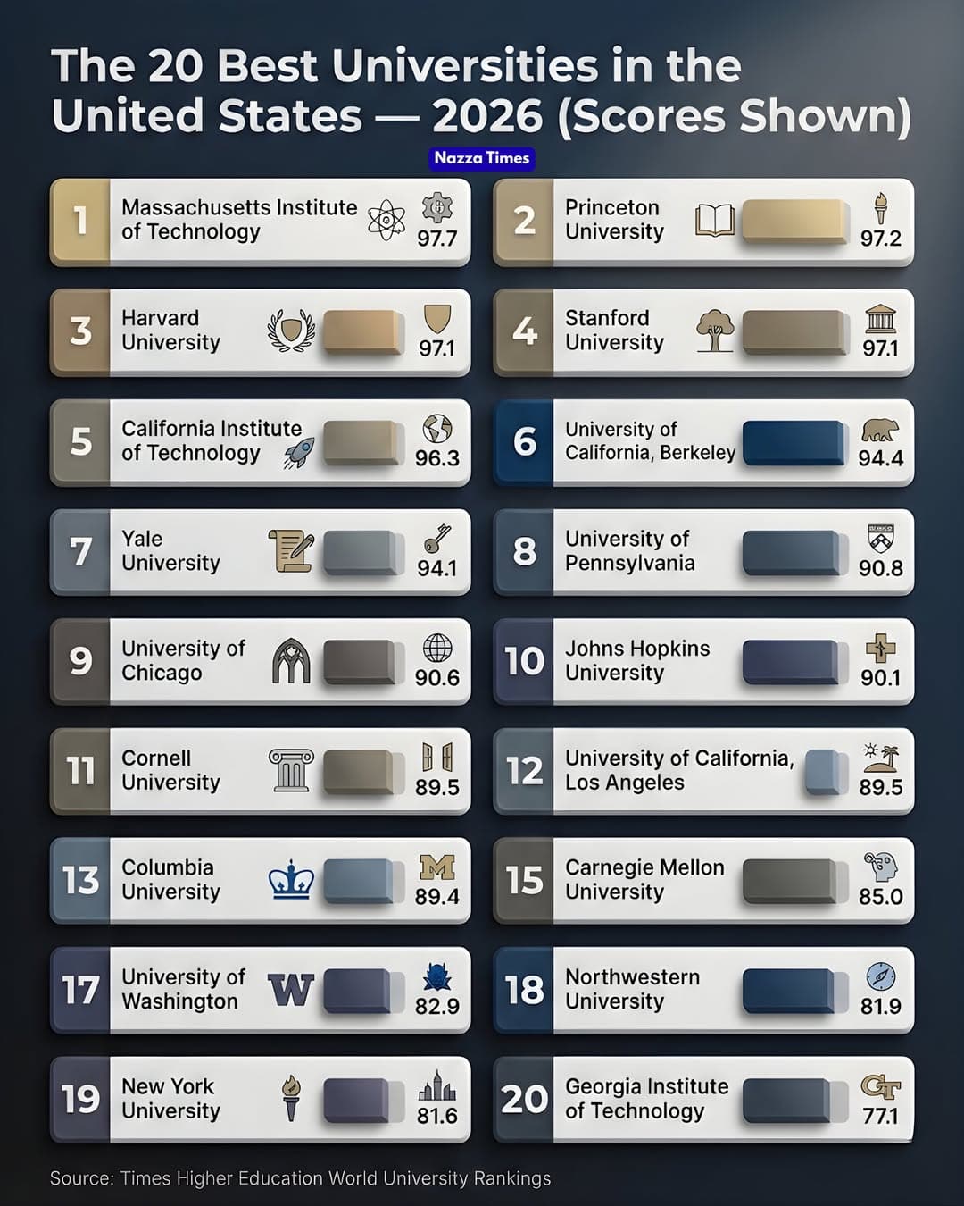 미국 상위 20개 대학 순위