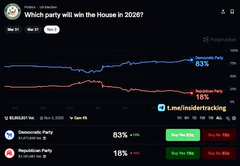 폴리마켓 2026 미국 중간선거 예측