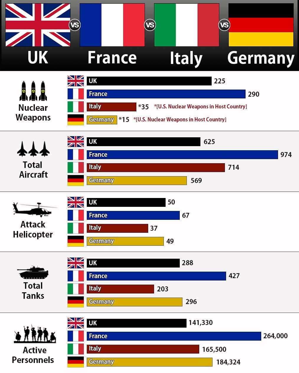 유럽 4대 강국 군사력 비교: 영국 vs 프랑스 vs 이탈리아 vs 독일