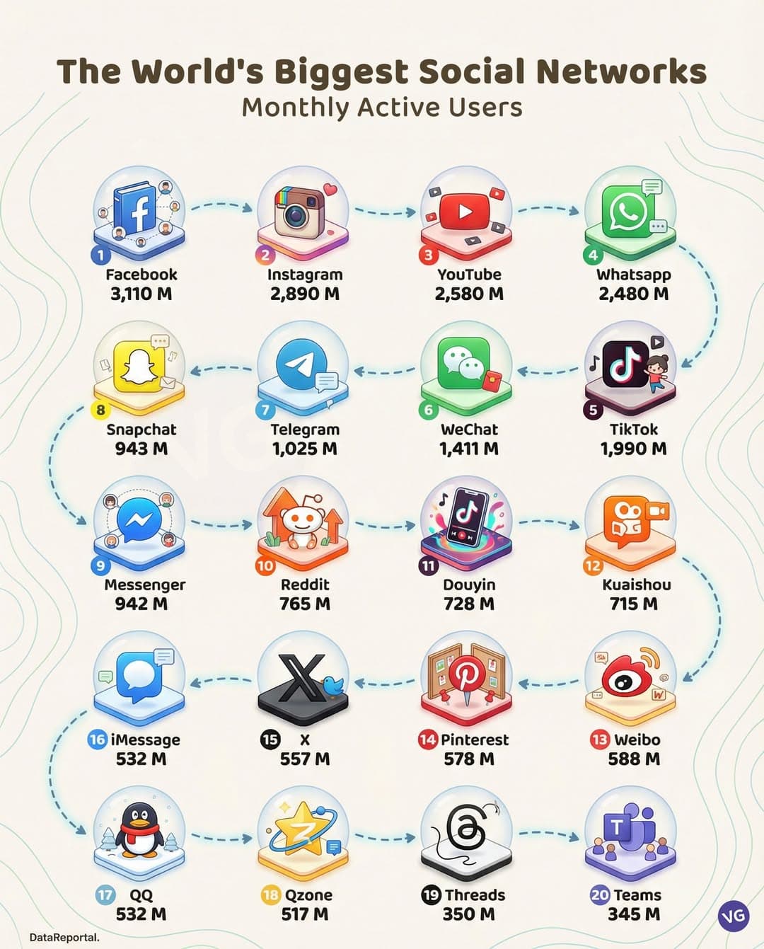 전 세계 소셜네트워크 순위