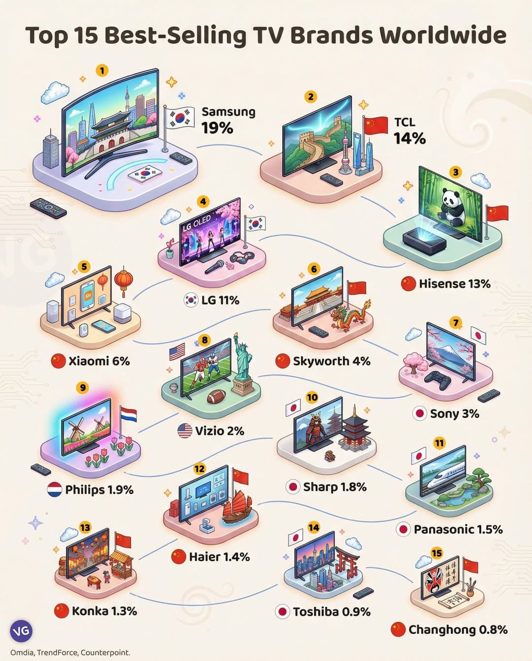 세계 TV 판매 순위 2025