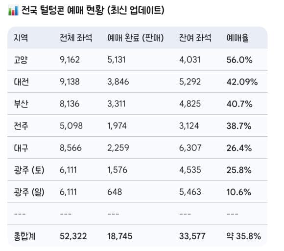 텅텅 빈자리 가득한 김어준 콘서트 예매율 근황