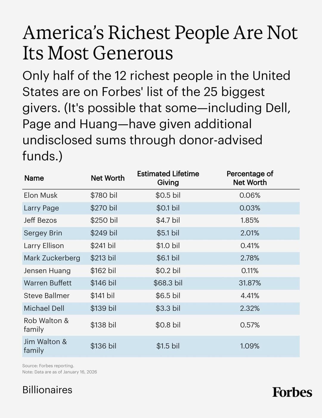 “2750억 달러 기부했지만…” 美 초부자들 기부 비율은 오히려 감소
