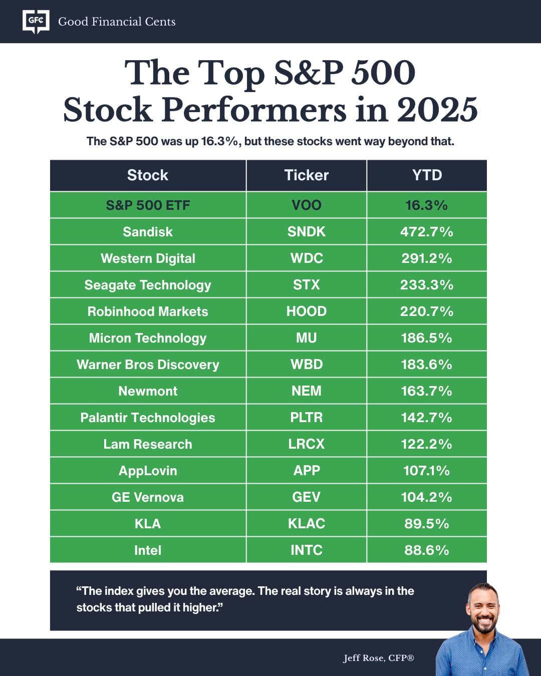 S&P500 16% 상승 그 뒤에 숨은 진짜 승자들