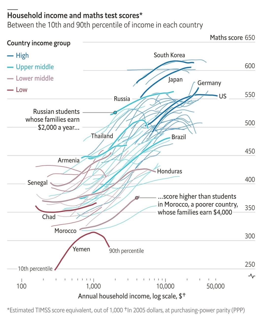 국가별, 가구소득별, 수학 성적과의 관계
