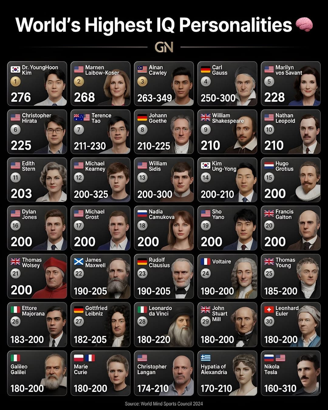 세계 IQ 1위가 한국사람임