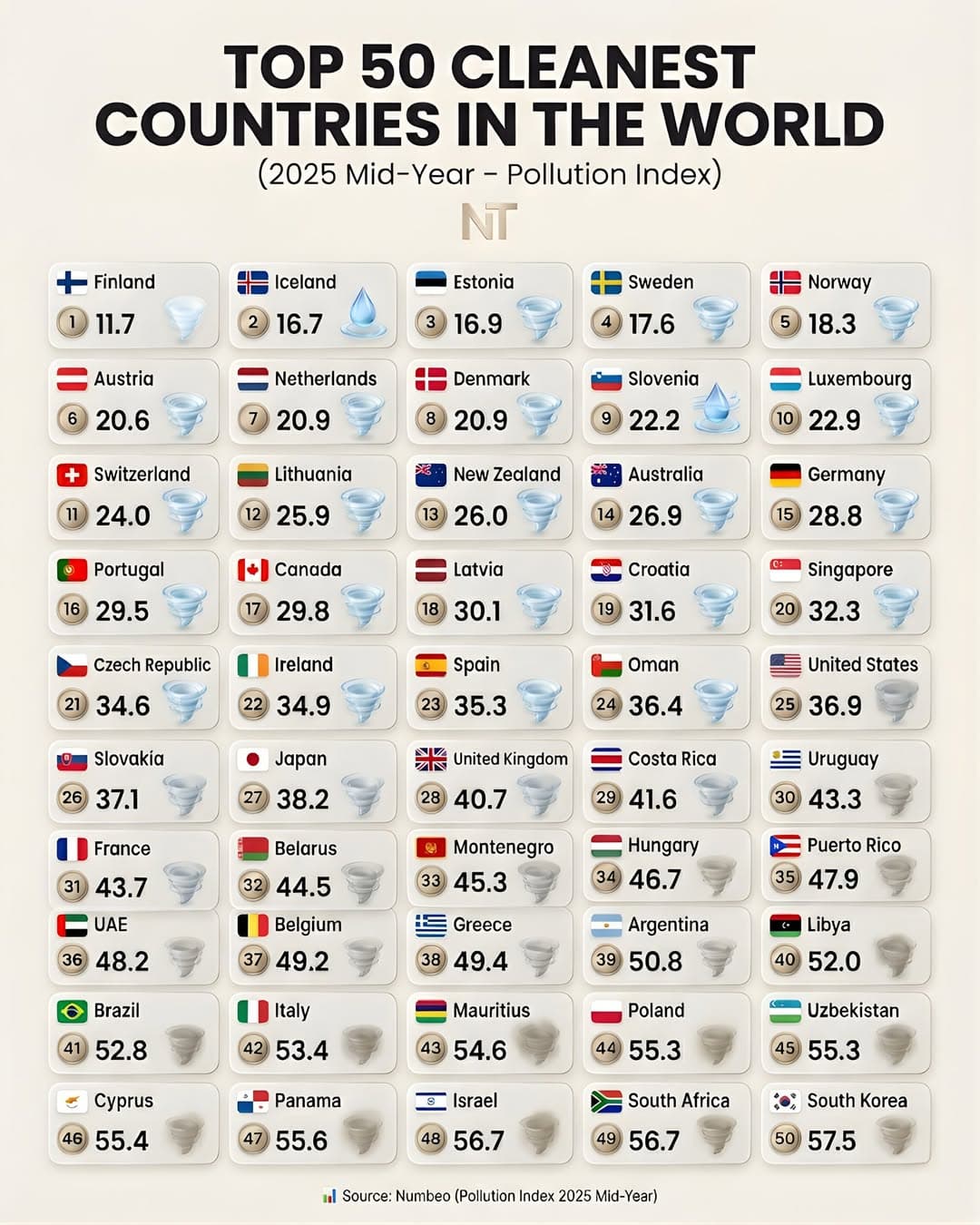 세계에서 가장 깨끗한 나라 TOP 50