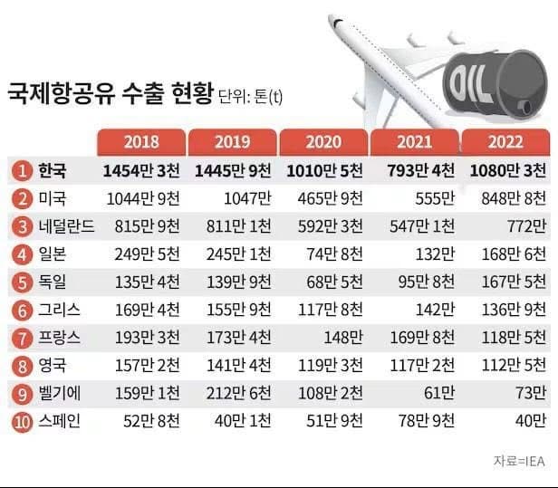 한국산 항공유 수수께끼