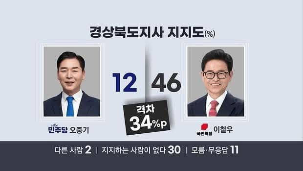 차~~암 그놈의 집구석 구제 불능일세~~ 경상도 우리가 남이가