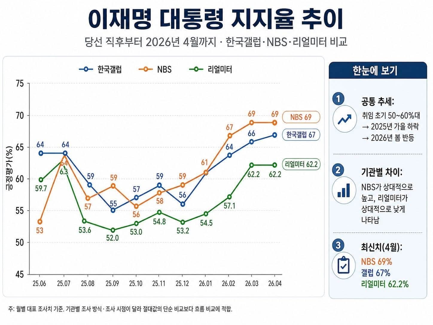 1년된 대통령 지지율