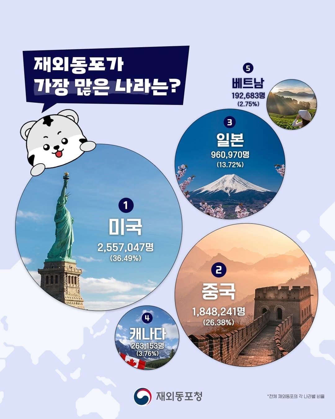 세계 곳곳의 우리 동포들! ✈️