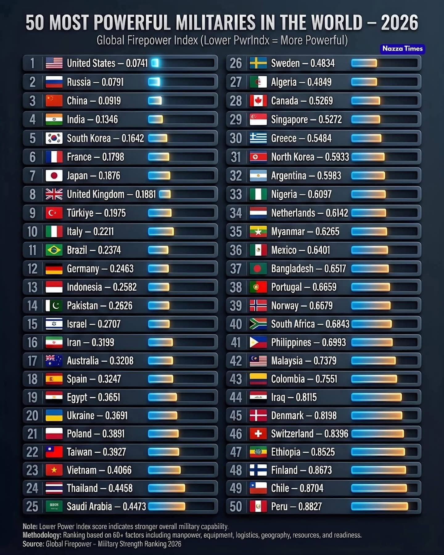2026년도 세계군사력 순위