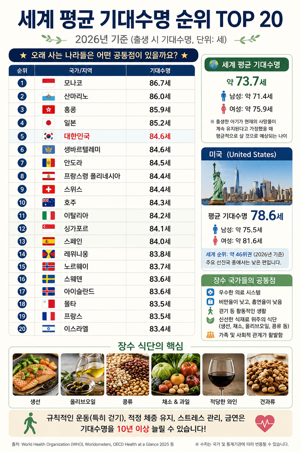 대한민국 기대 수명 세계 5위!!!